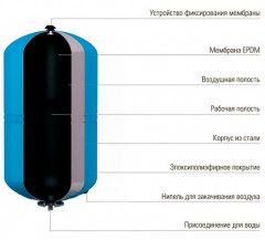 Гидроаккумулятор Wester WAV 12л